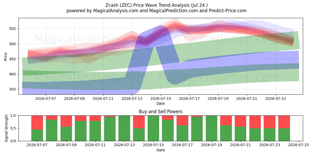  Zcash (ZEC) Support and Resistance area (23 Jul) 