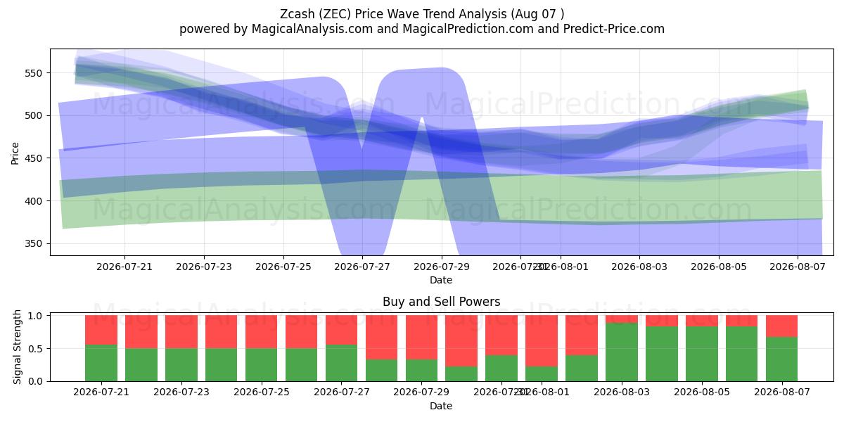  Zcash (ZEC) Support and Resistance area (06 Aug) 