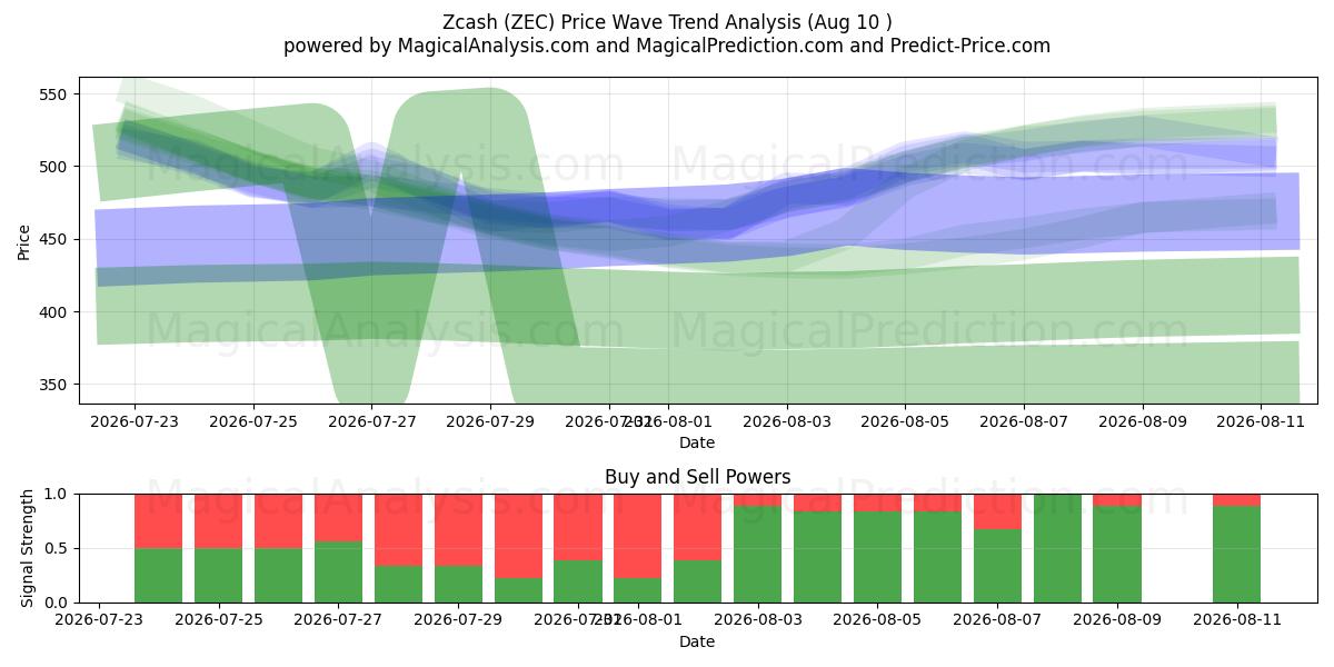  Zcash (ZEC) Support and Resistance area (09 Aug) 