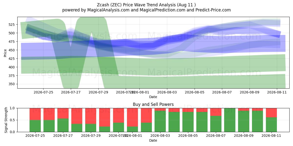  零币 (ZEC) Support and Resistance area (10 Aug) 