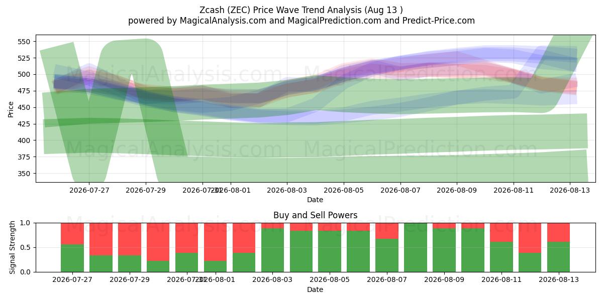  Zcash (ZEC) Support and Resistance area (12 Aug) 