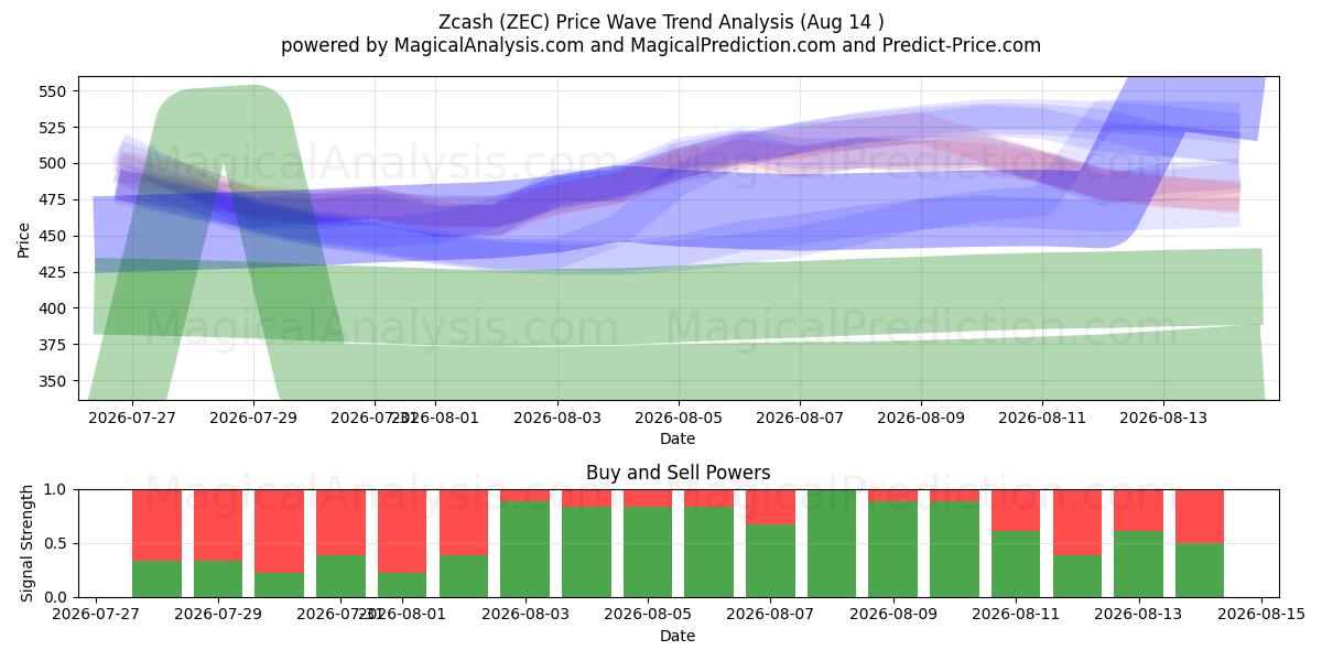  Zcash (ZEC) Support and Resistance area (13 Aug) 