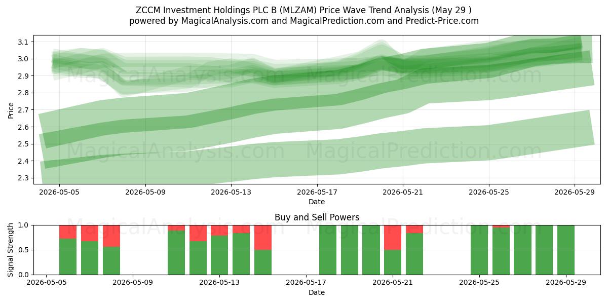  ZCCM Investment Holdings PLC B (MLZAM) Support and Resistance area (28 May) 
