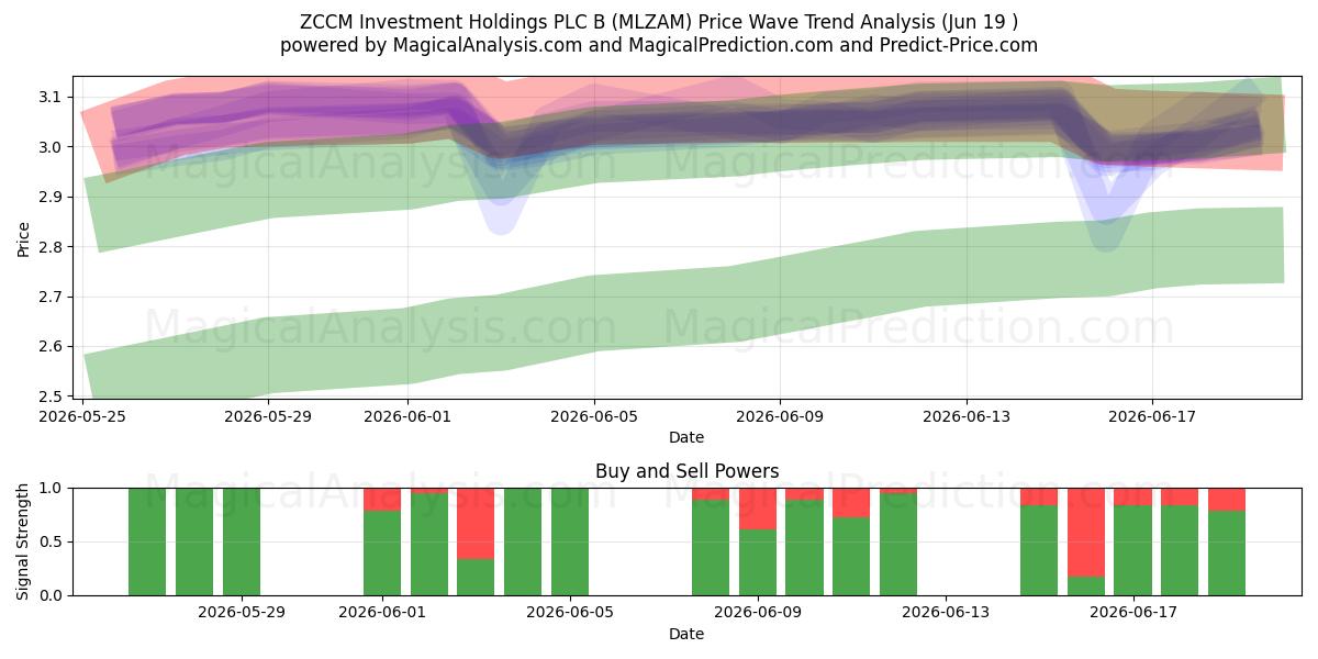  ZCCM Investment Holdings PLC B (MLZAM) Support and Resistance area (18 Jun) 