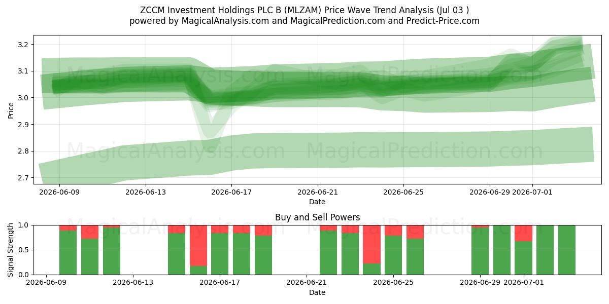  ZCCM Investment Holdings PLC B (MLZAM) Support and Resistance area (02 Jul) 