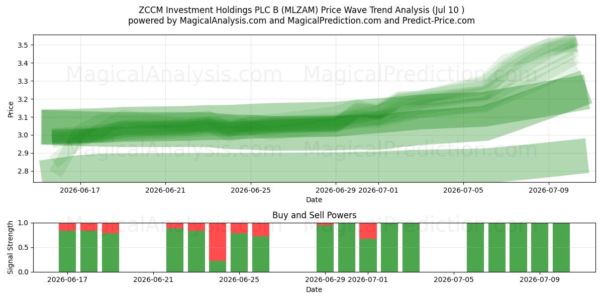  ZCCM Investment Holdings PLC B (MLZAM) Support and Resistance area (09 Jul) 