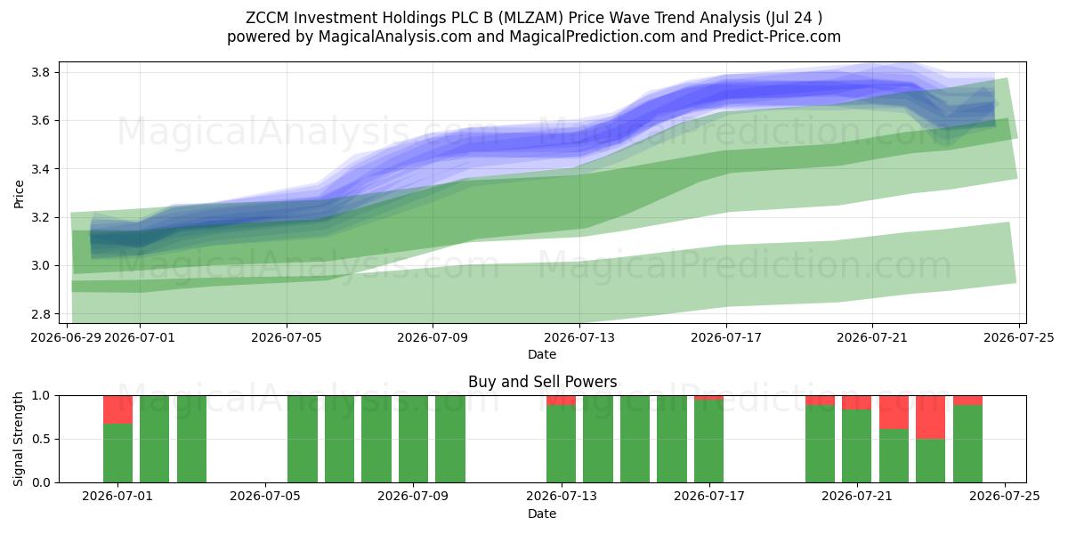  ZCCM Investment Holdings PLC B (MLZAM) Support and Resistance area (23 Jul) 