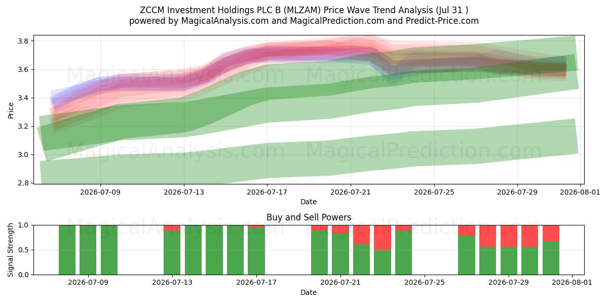  ZCCM Investment Holdings PLC B (MLZAM) Support and Resistance area (30 Jul) 