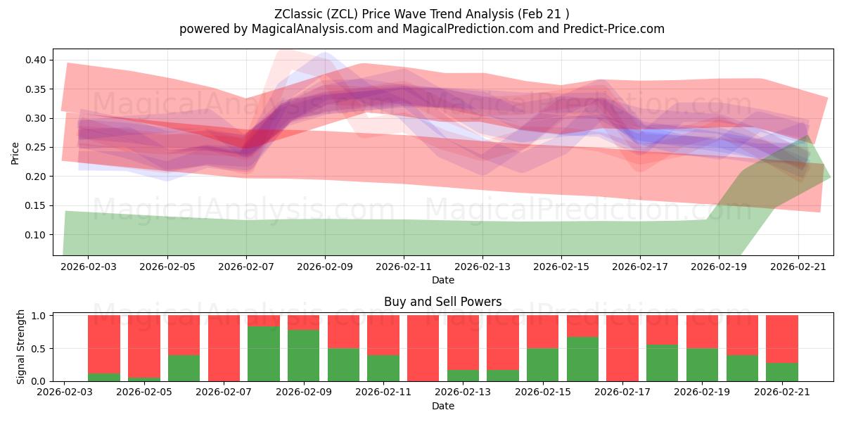  Z经典 (ZCL) Support and Resistance area (20 Feb) 