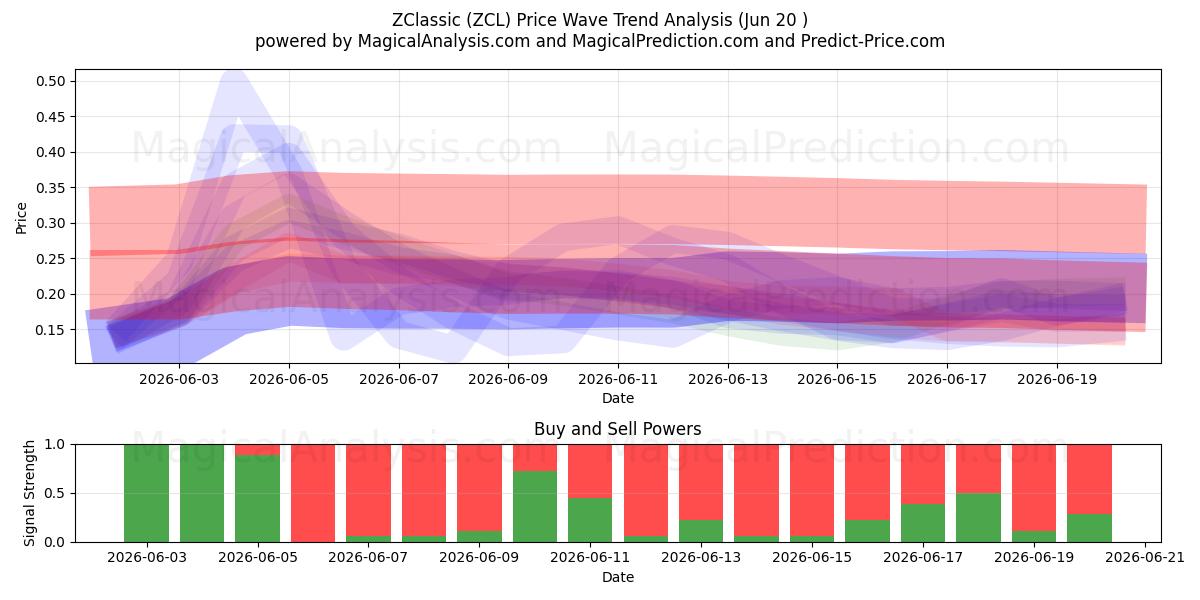  ZKlassiek (ZCL) Support and Resistance area (19 Jun) 