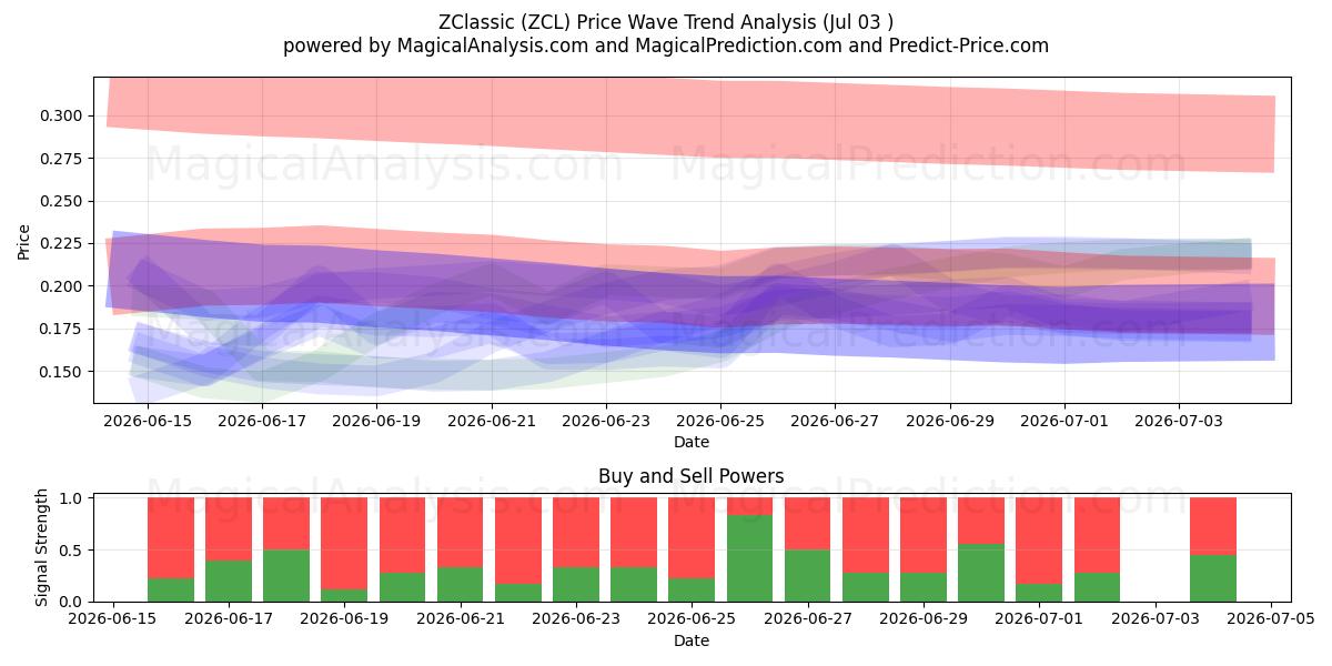  ZКлассик (ZCL) Support and Resistance area (02 Jul) 