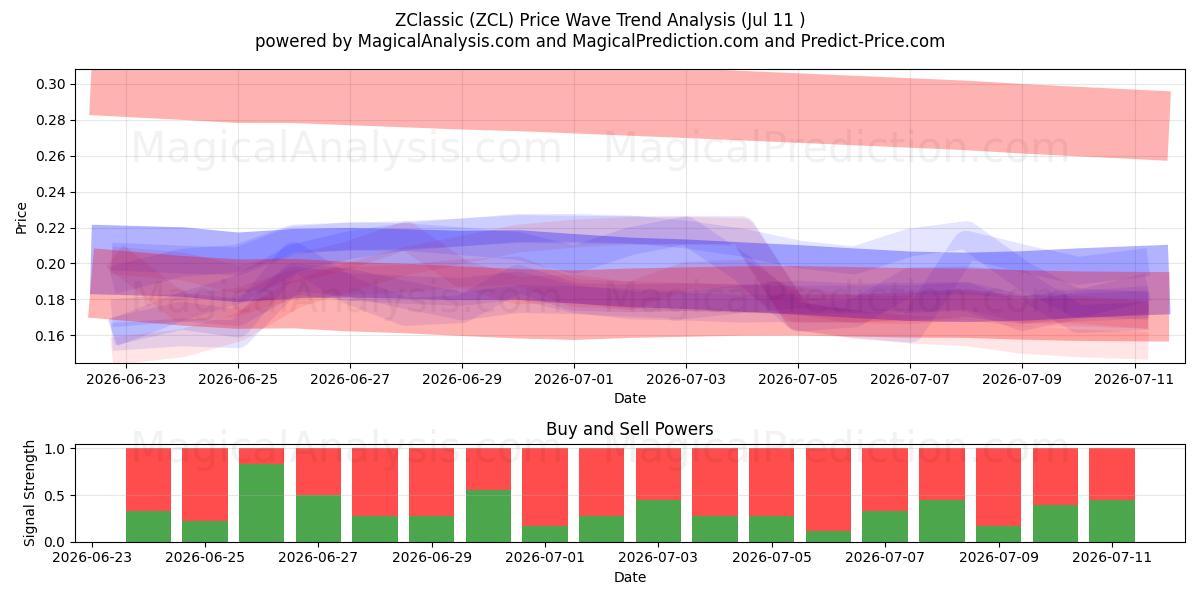  ZКлассик (ZCL) Support and Resistance area (10 Jul) 