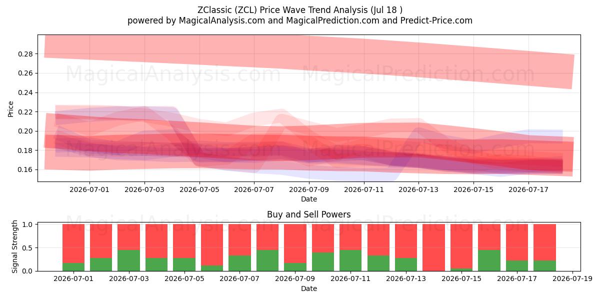 ZClassic (ZCL) Support and Resistance area (17 Jul) 