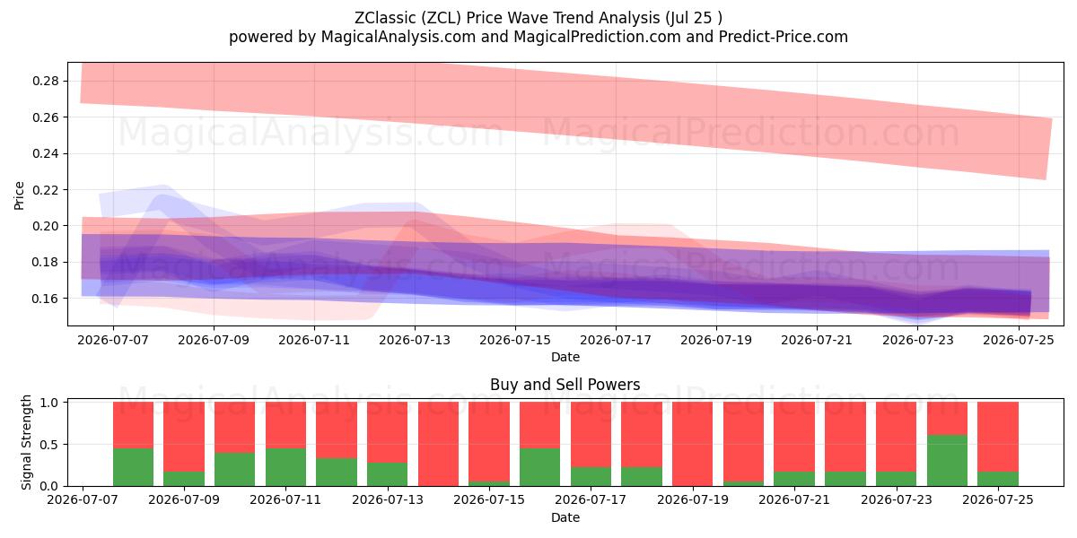  ZClassique (ZCL) Support and Resistance area (24 Jul) 