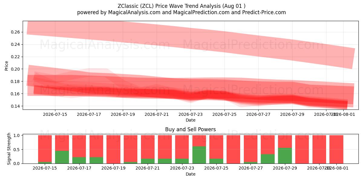  ZКлассик (ZCL) Support and Resistance area (31 Jul) 