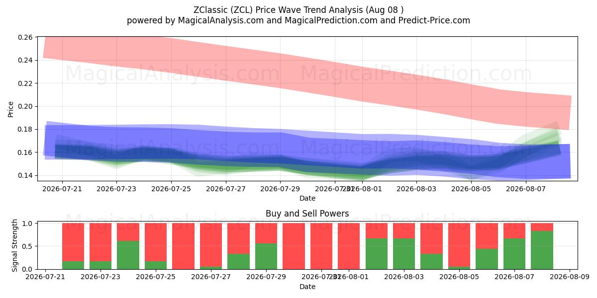  ZClassic (ZCL) Support and Resistance area (07 Aug) 