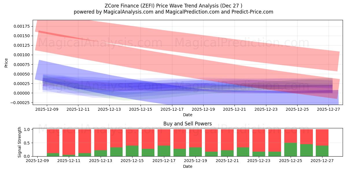  ZCore Finance (ZEFI) Support and Resistance area (26 Dec) 
