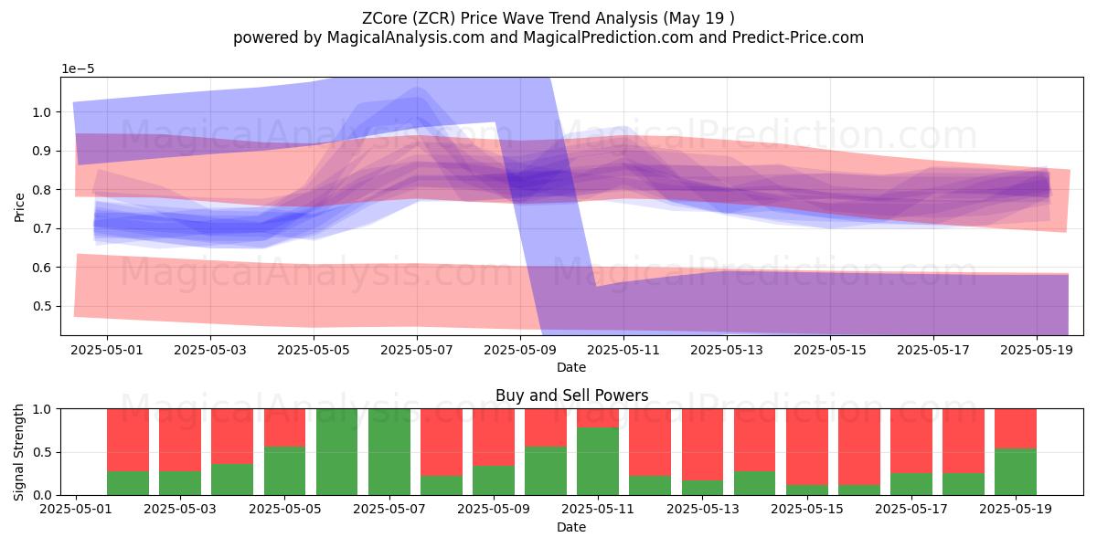  ZCore (ZCR) Support and Resistance area (19 May) 
