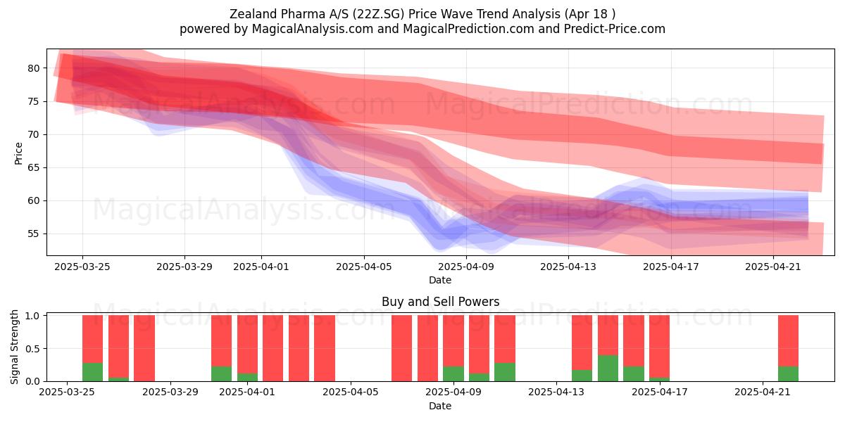  Zealand Pharma A/S (22Z.SG) Support and Resistance area (18 Apr) 