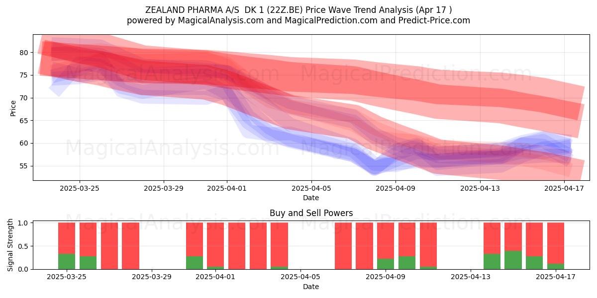  ZEALAND PHARMA A/S  DK 1 (22Z.BE) Support and Resistance area (17 Apr) 