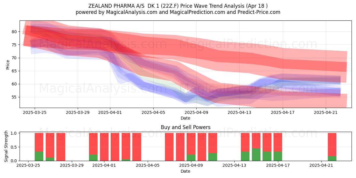  ZEALAND PHARMA A/S  DK 1 (22Z.F) Support and Resistance area (18 Apr) 