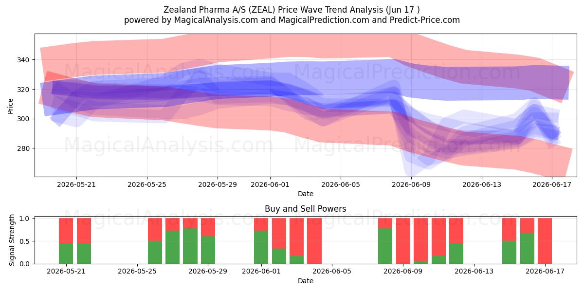  Zealand Pharma A/S (ZEAL) Support and Resistance area (16 Jun) 