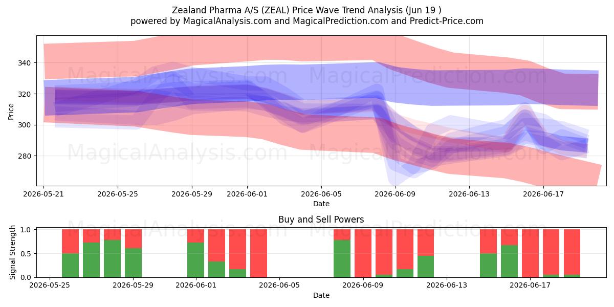  Zealand Pharma A/S (ZEAL) Support and Resistance area (17 Jun) 