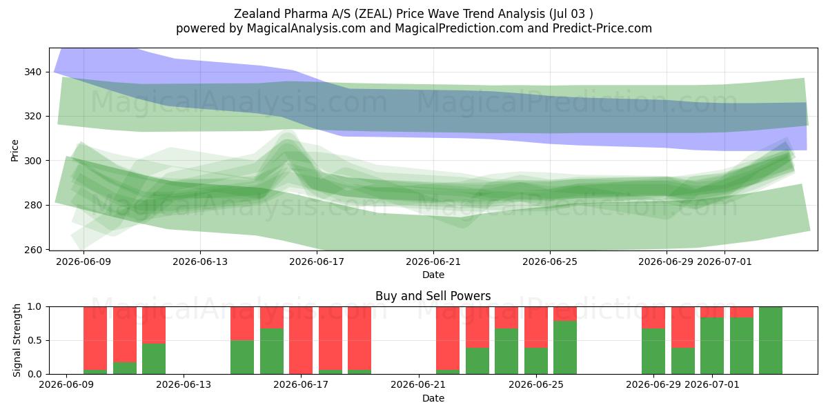  Zealand Pharma A/S (ZEAL) Support and Resistance area (02 Jul) 