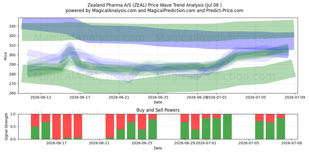  Zealand Pharma A/S (ZEAL) Support and Resistance area (07 Jul) 