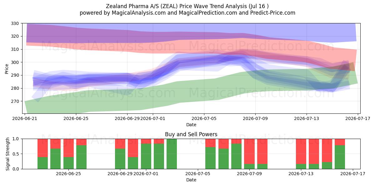  Zealand Pharma A/S (ZEAL) Support and Resistance area (15 Jul) 