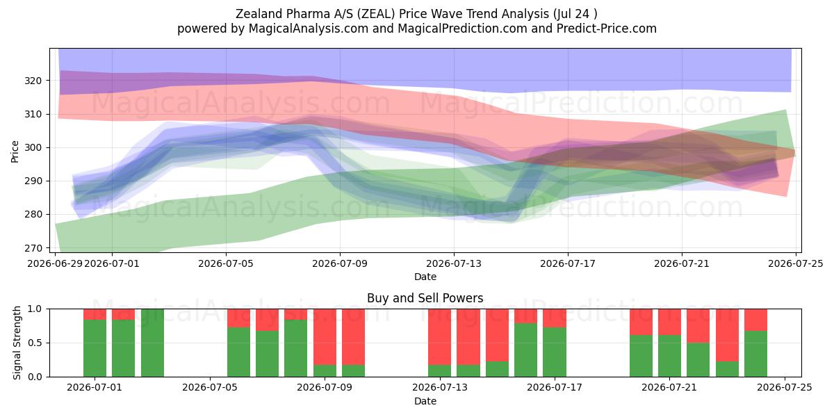  Zealand Pharma A/S (ZEAL) Support and Resistance area (23 Jul) 