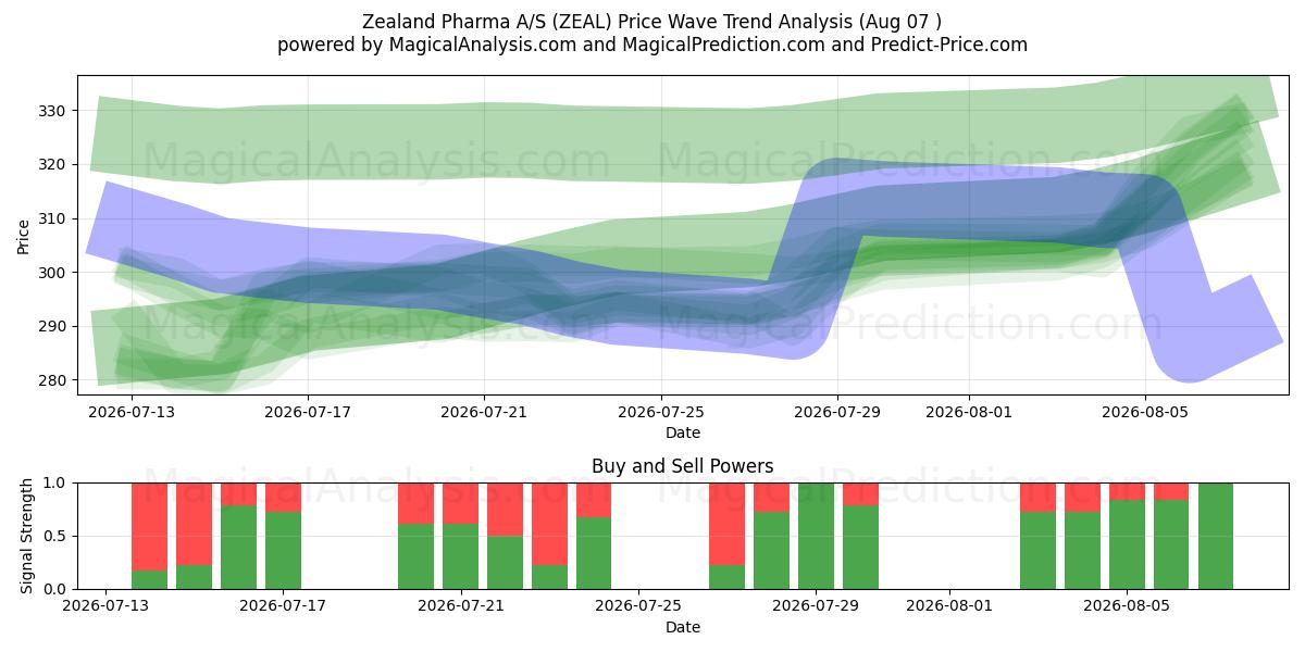  Zealand Pharma A/S (ZEAL) Support and Resistance area (06 Aug) 