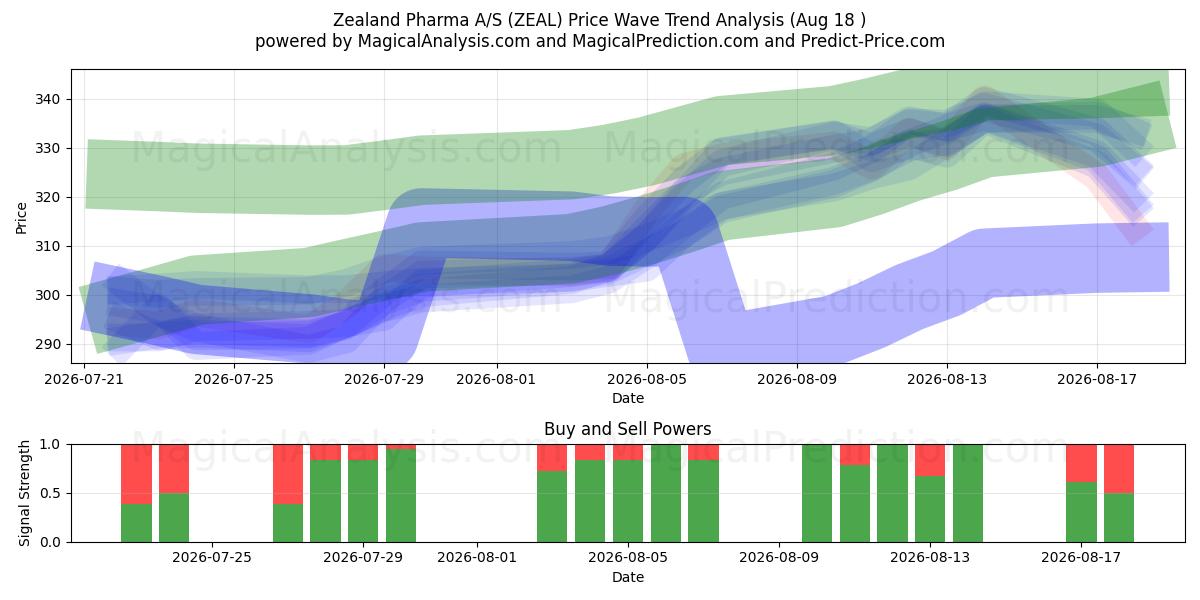  Zealand Pharma A/S (ZEAL) Support and Resistance area (17 Aug) 