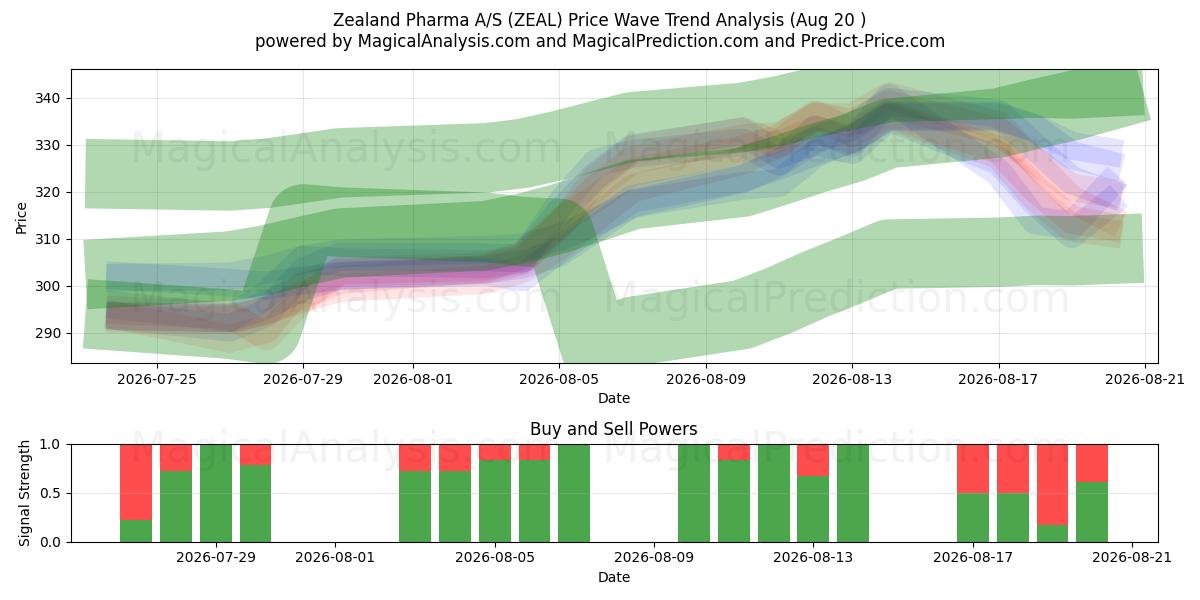  Zealand Pharma A/S (ZEAL) Support and Resistance area (18 Aug) 