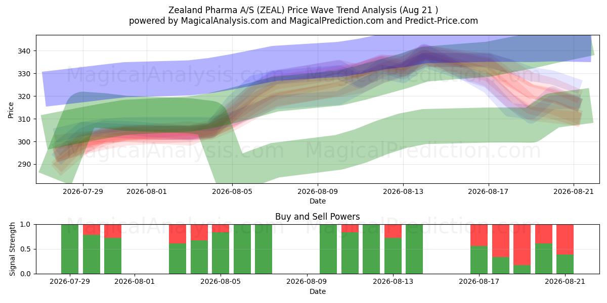  Zealand Pharma A/S (ZEAL) Support and Resistance area (20 Aug) 