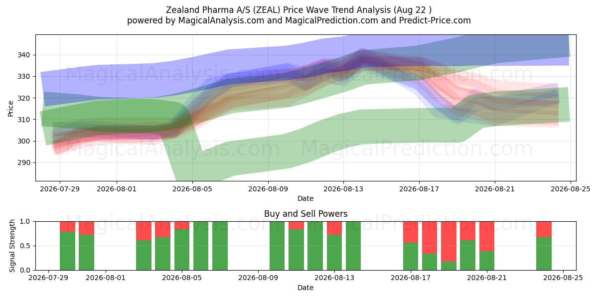  Zealand Pharma A/S (ZEAL) Support and Resistance area (21 Aug) 