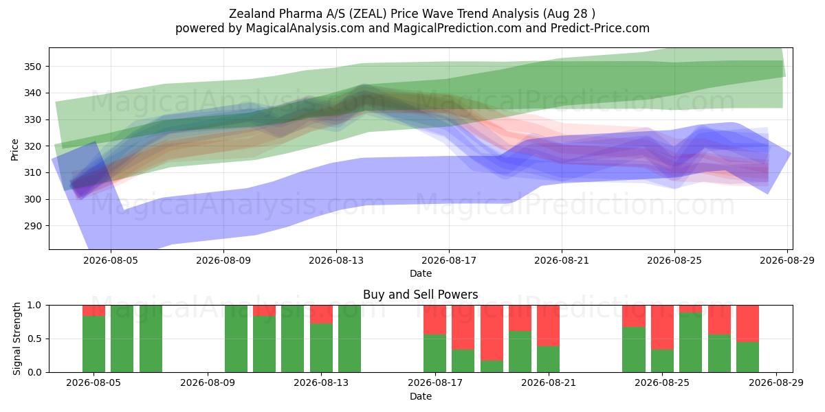  Zealand Pharma A/S (ZEAL) Support and Resistance area (27 Aug) 