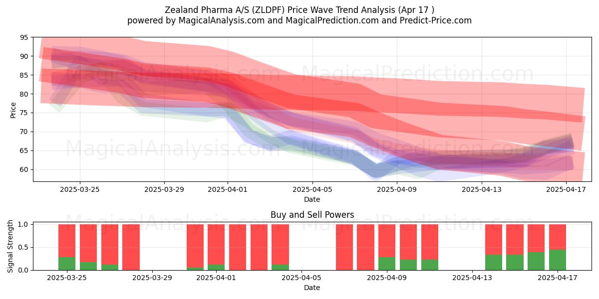  Zealand Pharma A/S (ZLDPF) Support and Resistance area (17 Apr) 