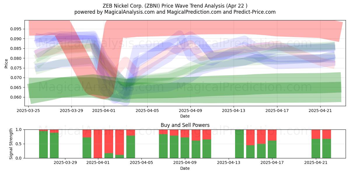  ZEB Nickel Corp. (ZBNI) Support and Resistance area (22 Apr) 
