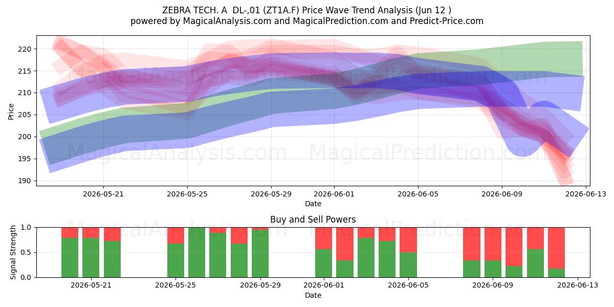  ZEBRA TECH. A  DL-,01 (ZT1A.F) Support and Resistance area (11 Jun) 
