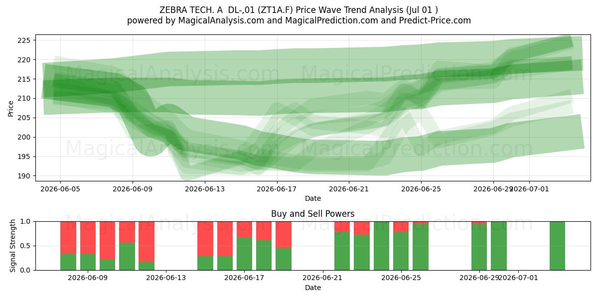  ZEBRA TECH. A  DL-,01 (ZT1A.F) Support and Resistance area (30 Jun) 