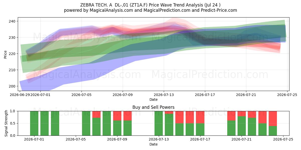  ZEBRA TECH. A  DL-,01 (ZT1A.F) Support and Resistance area (23 Jul) 