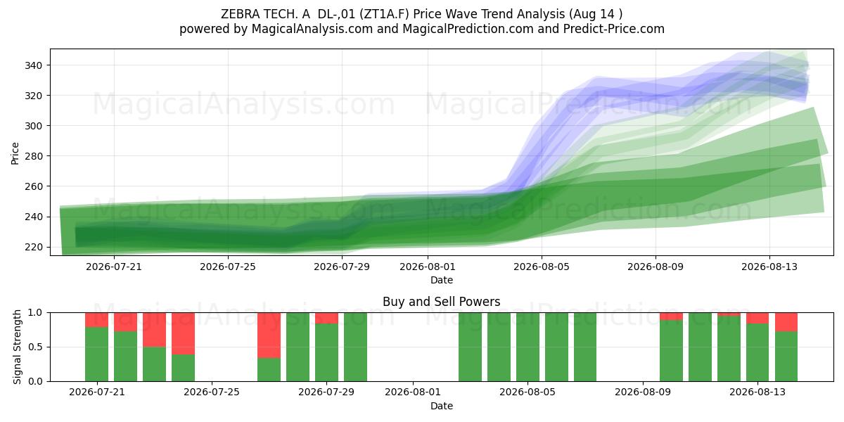  ZEBRA TECH. A  DL-,01 (ZT1A.F) Support and Resistance area (13 Aug) 