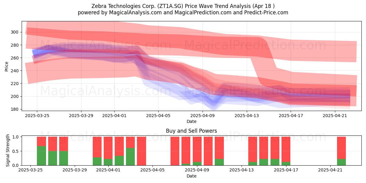  Zebra Technologies Corp. (ZT1A.SG) Support and Resistance area (18 Apr) 