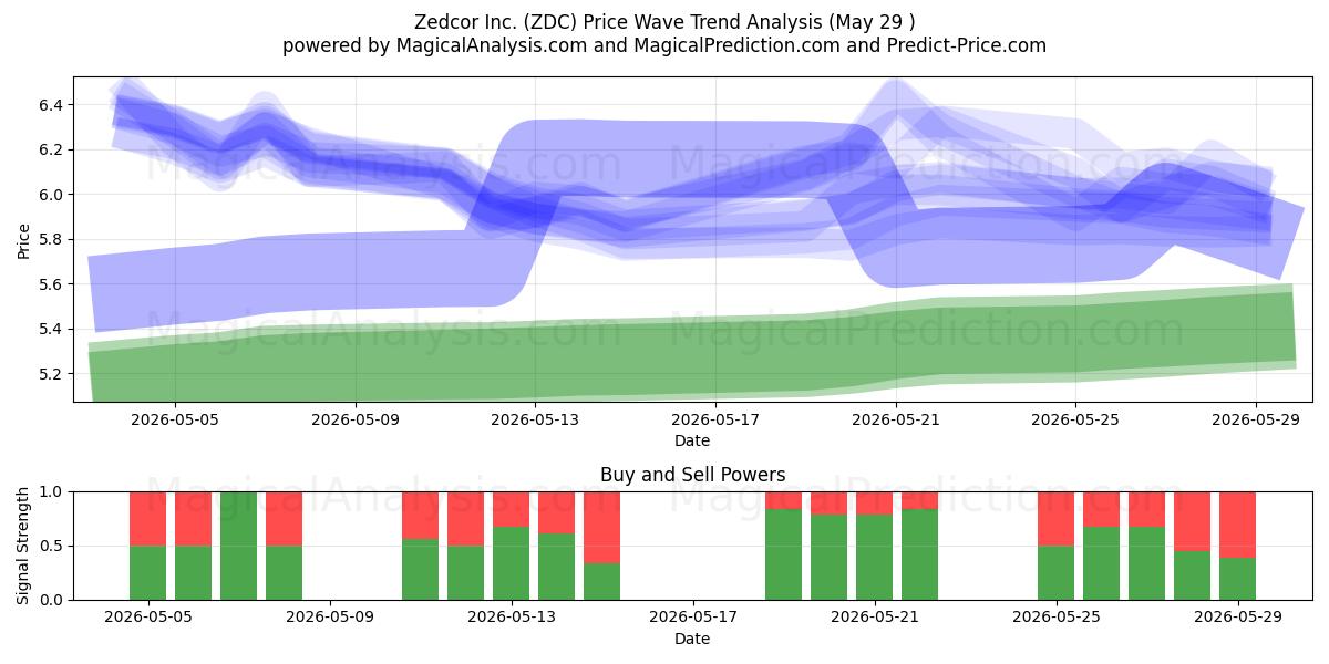  Zedcor Inc. (ZDC) Support and Resistance area (28 May) 