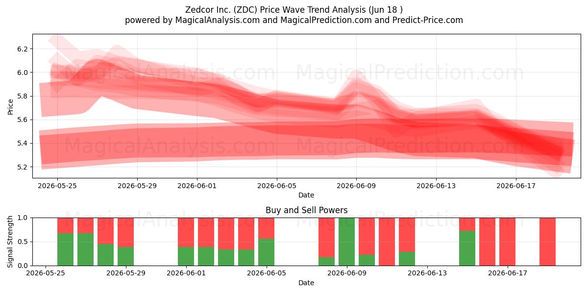  Zedcor Inc. (ZDC) Support and Resistance area (17 Jun) 