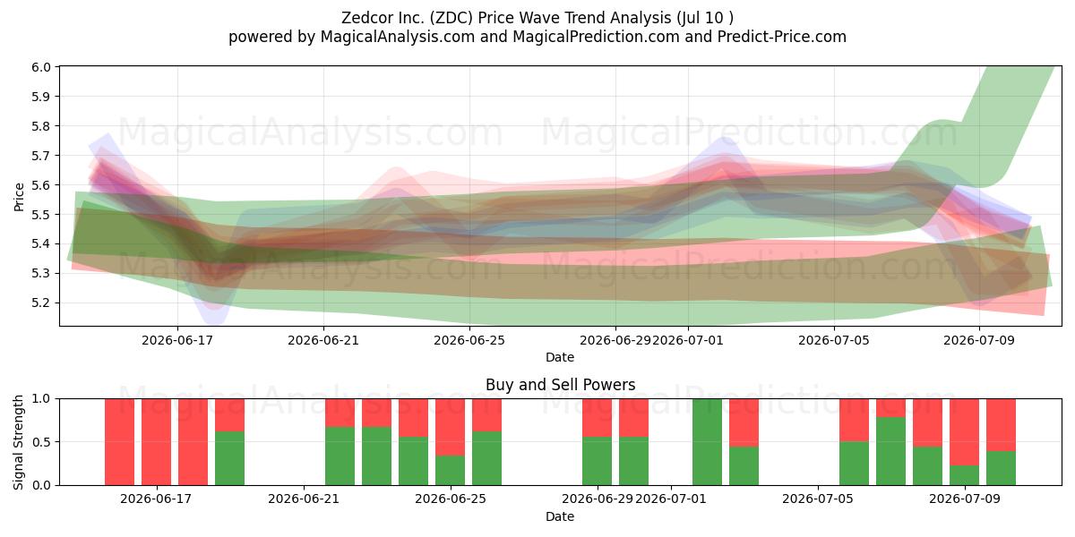  Zedcor Inc. (ZDC) Support and Resistance area (09 Jul) 
