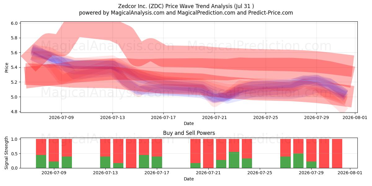  Zedcor Inc. (ZDC) Support and Resistance area (30 Jul) 