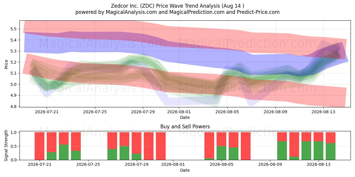  Zedcor Inc. (ZDC) Support and Resistance area (13 Aug) 
