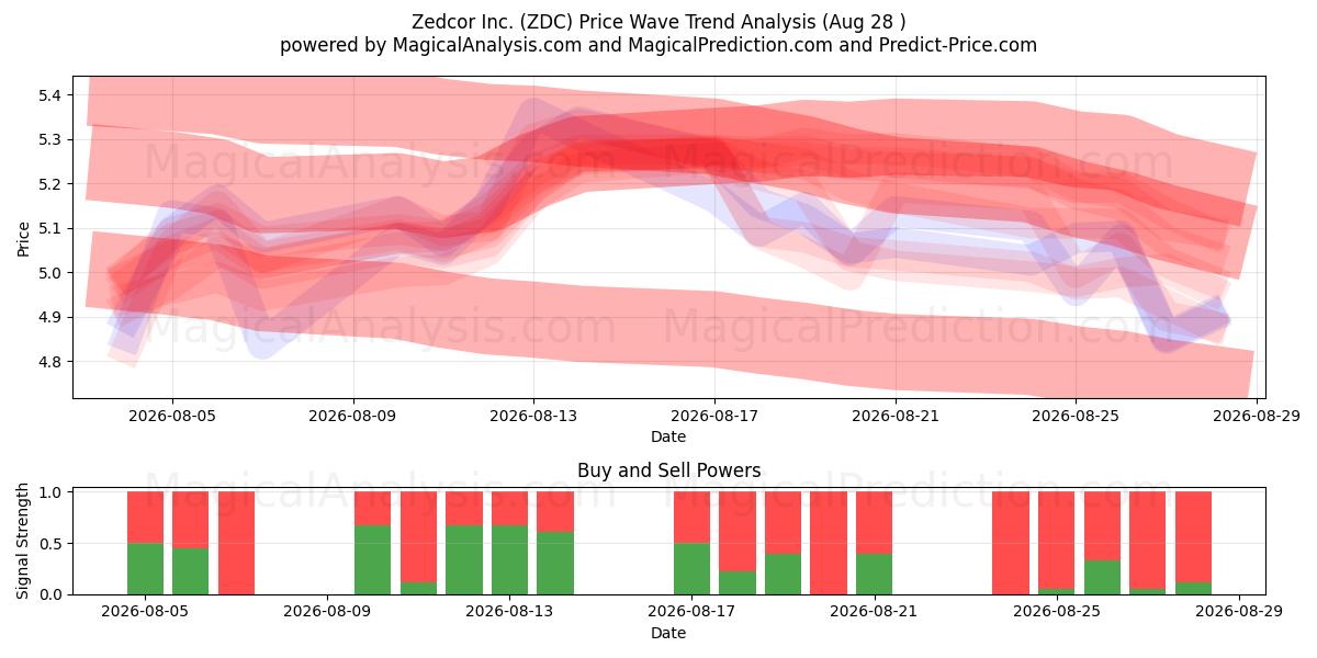  Zedcor Inc. (ZDC) Support and Resistance area (27 Aug) 